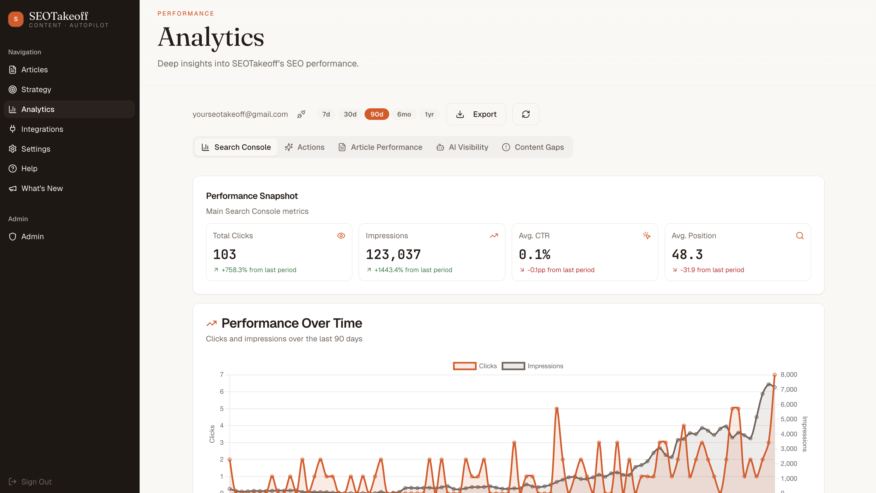 SEOTakeoff Analytics page showing organic clicks, impressions, and top-performing pages from Search Console
