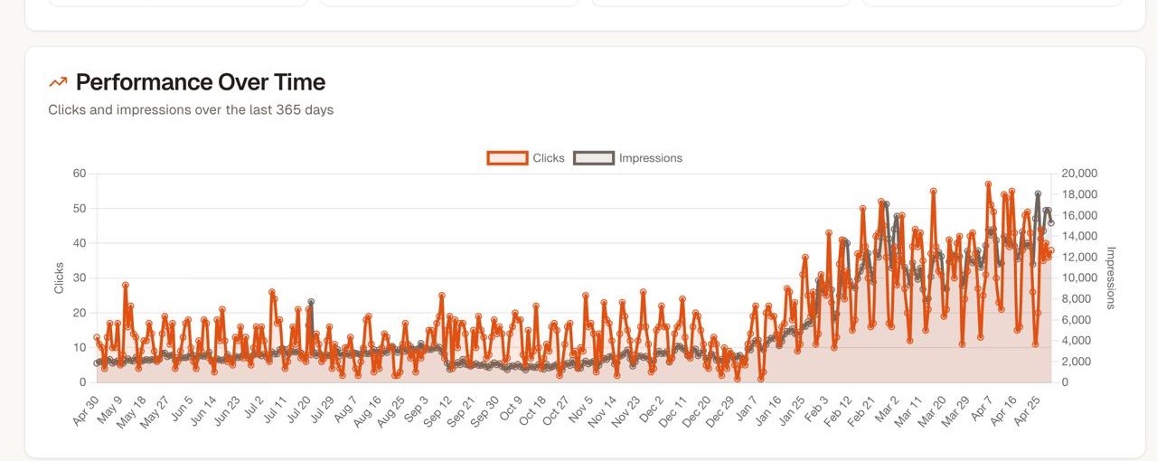 Jitbase GSC growth chart